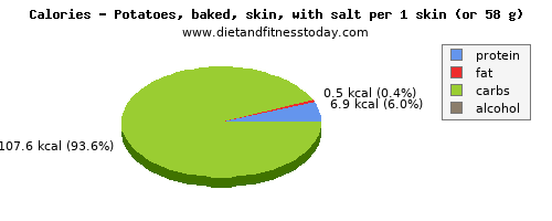 magnesium, calories and nutritional content in baked potato